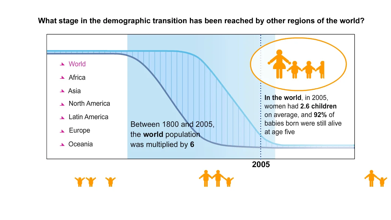 demographic transition