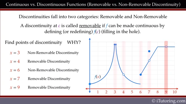 Continuous vs. Discontinuous (Removable vs. Non-Removable  Discontinuity)