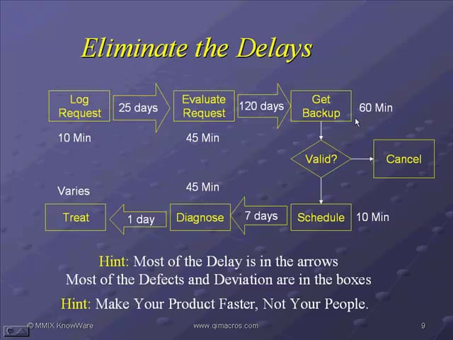 Lean Value Stream Mapping Case Study - Patient Scheduling