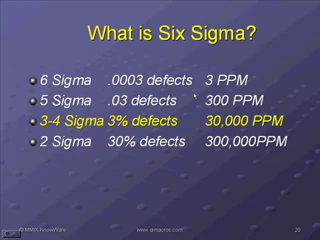 Six Sigma Defects