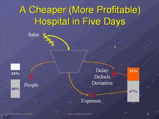 Six Sigma Healthcare - Reducing Denied Claims