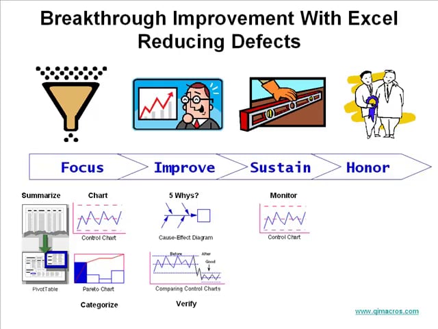 Breakthrough Improvement Excel Process Defects