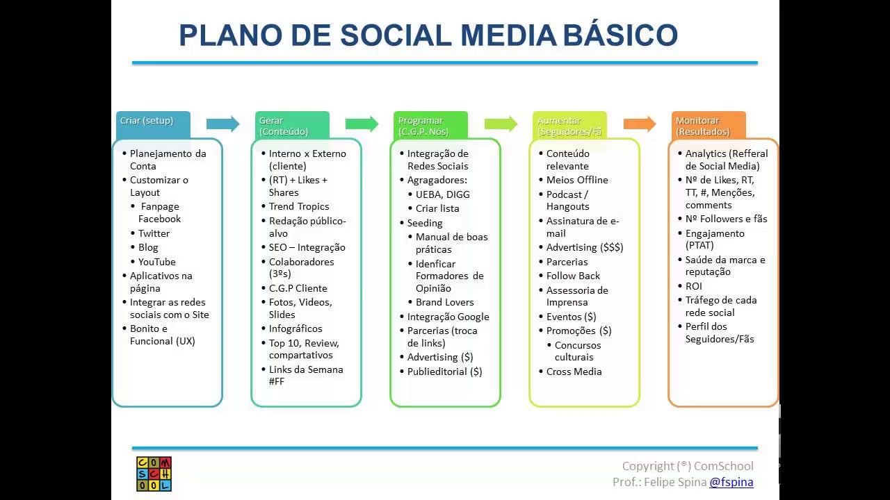 2.1 - Social Ads - Plano de Social Media Básico