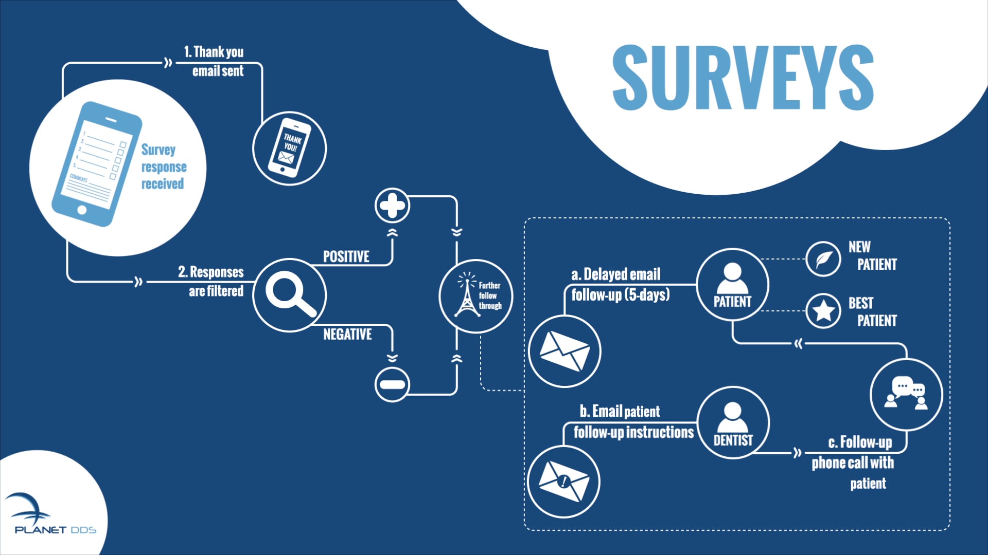 Planet DDS Surveys on Vimeo