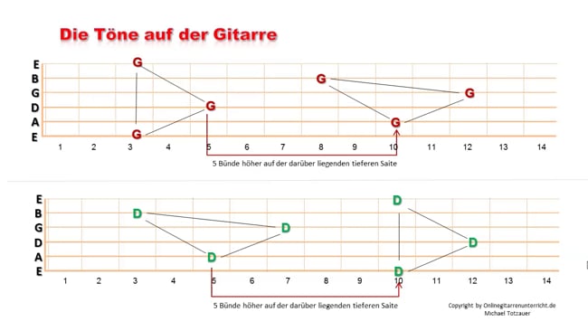 Töne auf der Gitarre