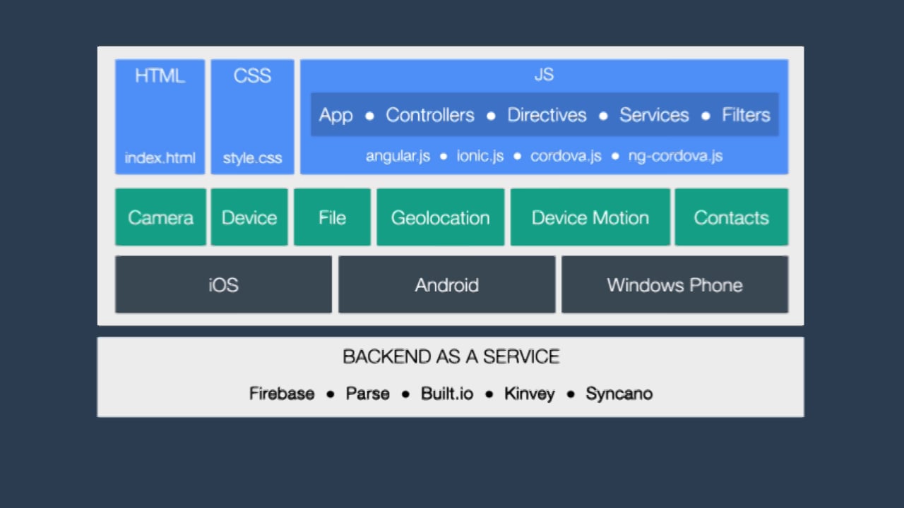 Full-stack Mobile App with Ionic Framework eBook on Vimeo