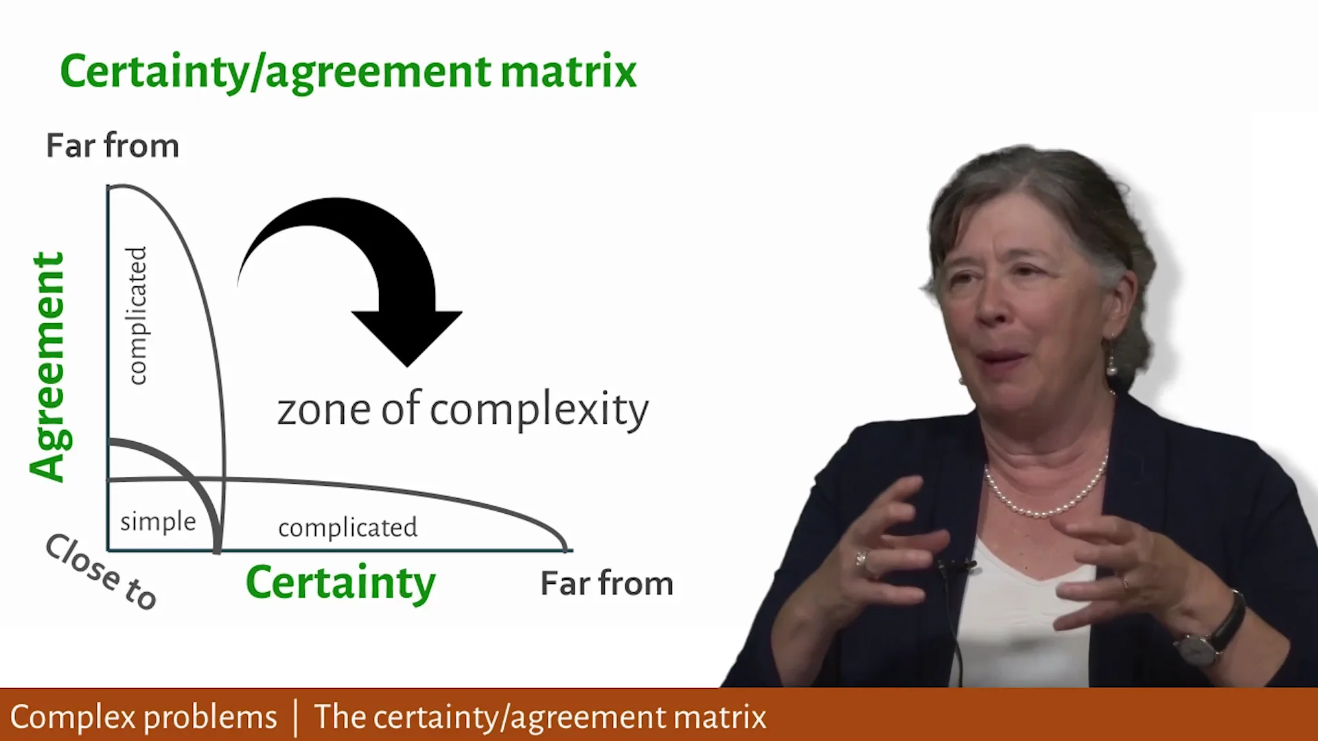 1.5 Complex problems—the certainty-agreement matrix