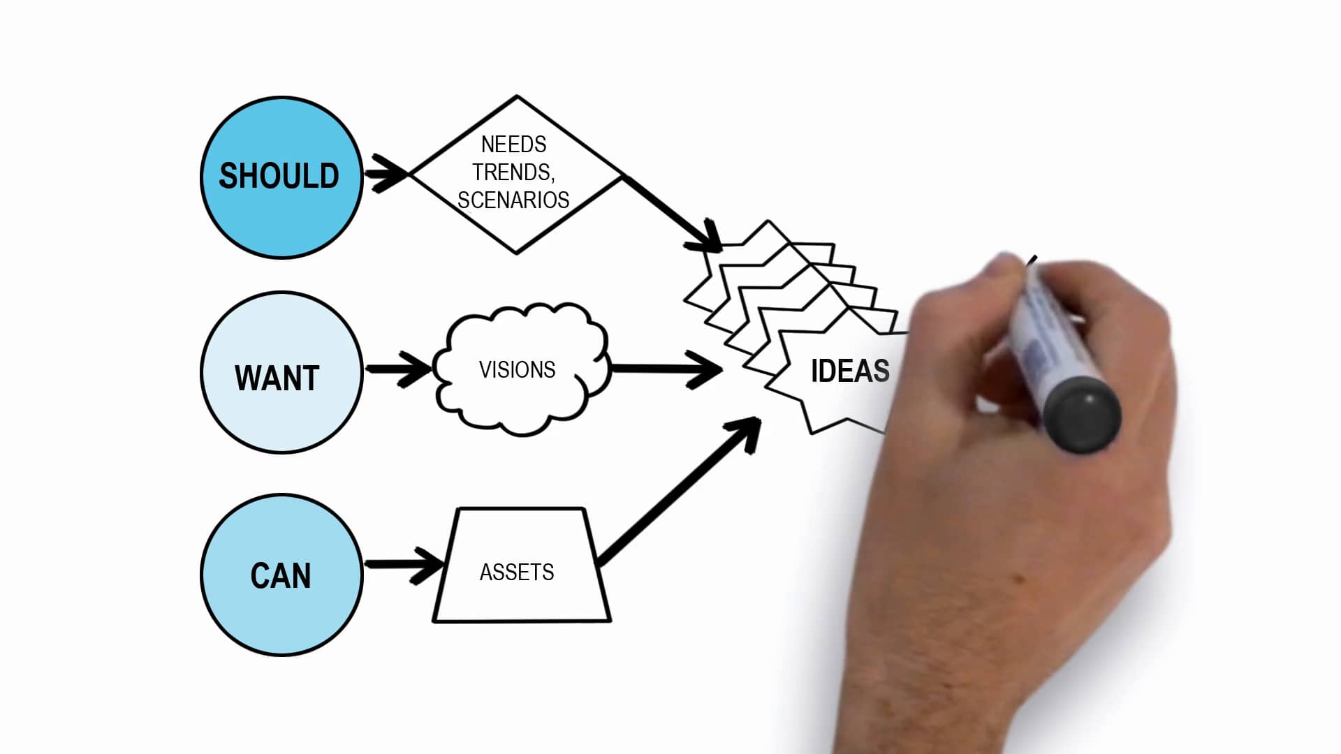 BIC process and method description on Vimeo