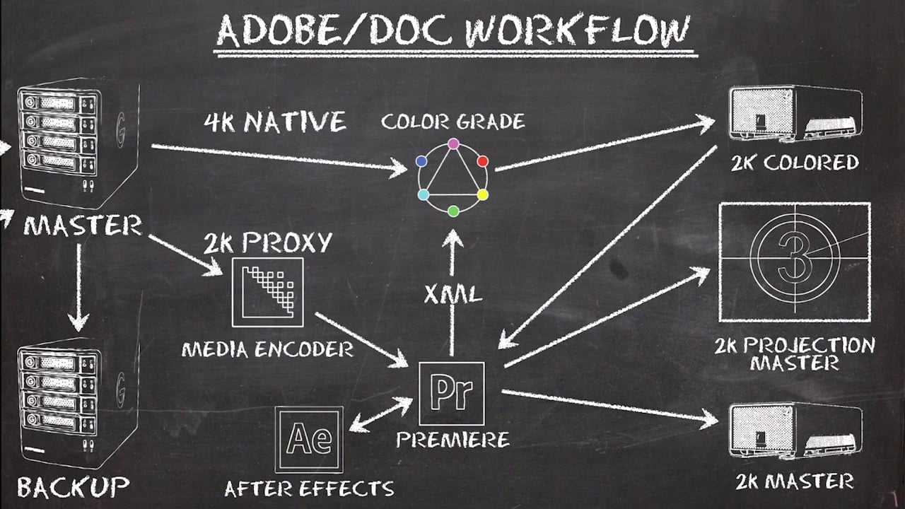 Doc-Style: Workflow On Vimeo