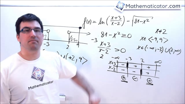 Soustavy nerovnic - definiční obor funkce