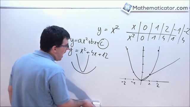 Kvadratické rovnice - úvod - kvadratická funkce