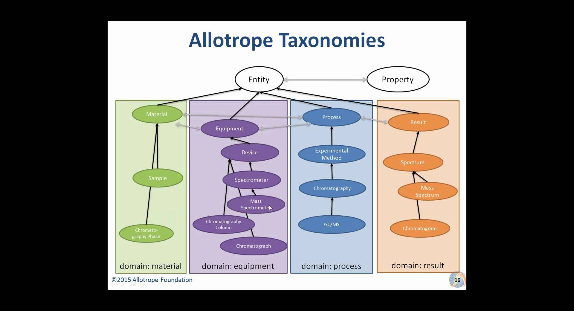 Introduction to Allotrope Foundation and the Allotrope Partner Network ...