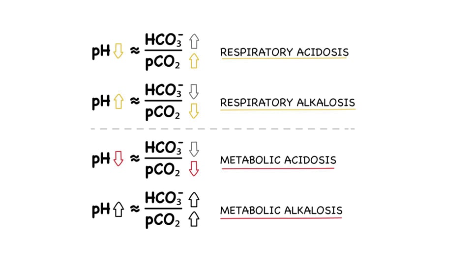 Acid-base disorders