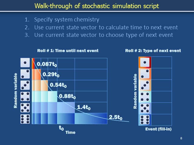 stochastic-simulation-algorithm-a-specifying-reaction-types-and-average-rates-on-vimeo