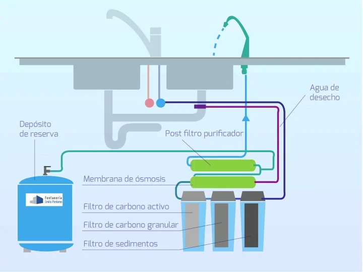 Funcionamiento de una depuradora de agua doméstica mediante ósmosis on Vimeo