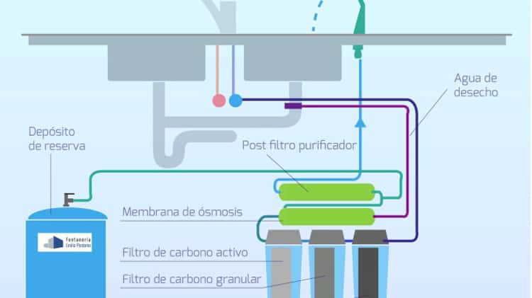 Funcionamiento de una depuradora de agua doméstica mediante ósmosis on Vimeo