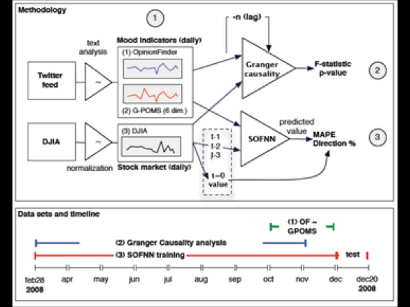 Many to many prediction. Text analysis prediction.