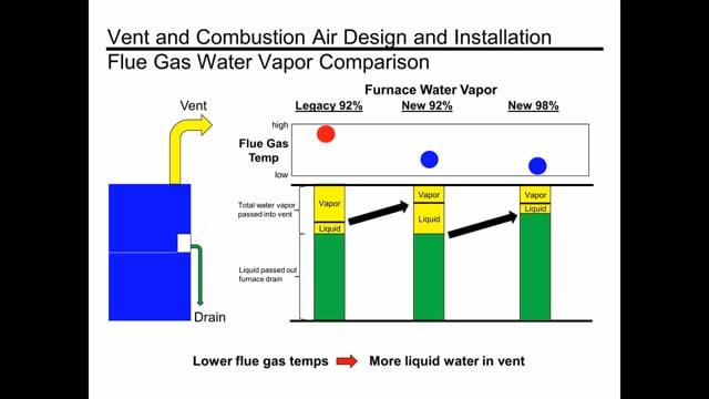 90% Venting - Too Much Liquid