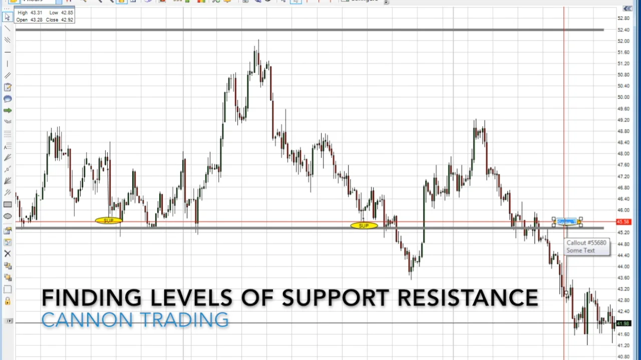 Finding Levels of Support Resistance