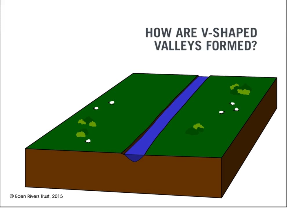 How are VShaped valleys formed? on Vimeo