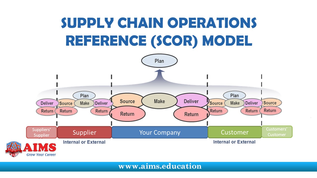 Supply Chain Operations Reference Model SCOR Supply Chain Model 