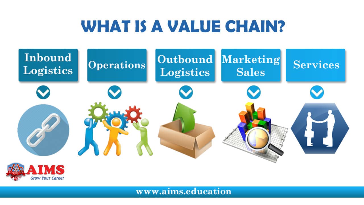 What is Value Chain? - Value Chain Definition | Lecture by AIMS-UK on Vimeo