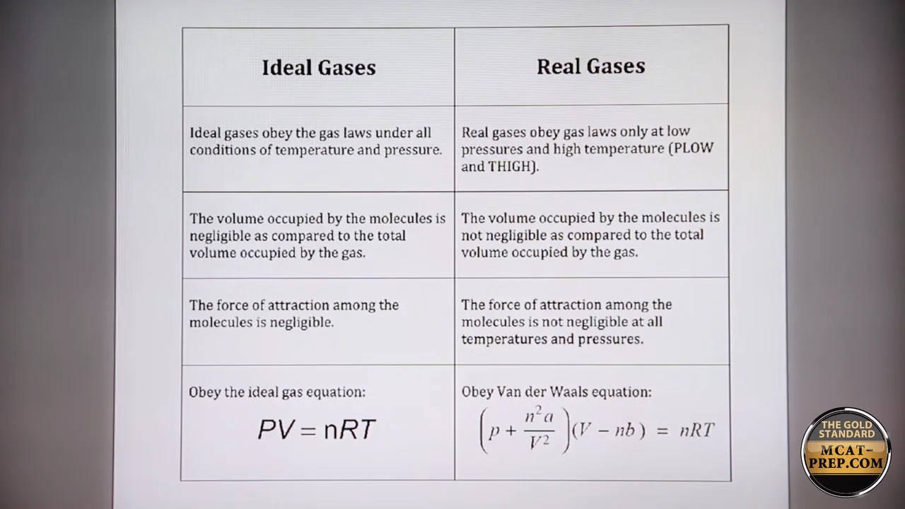 MCAT Deviation from the Ideal Gas Law on Vimeo