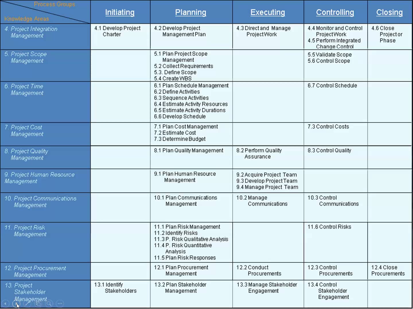 1-1 Overview Of Pmbok Planning Processes And Ms Project On Vimeo