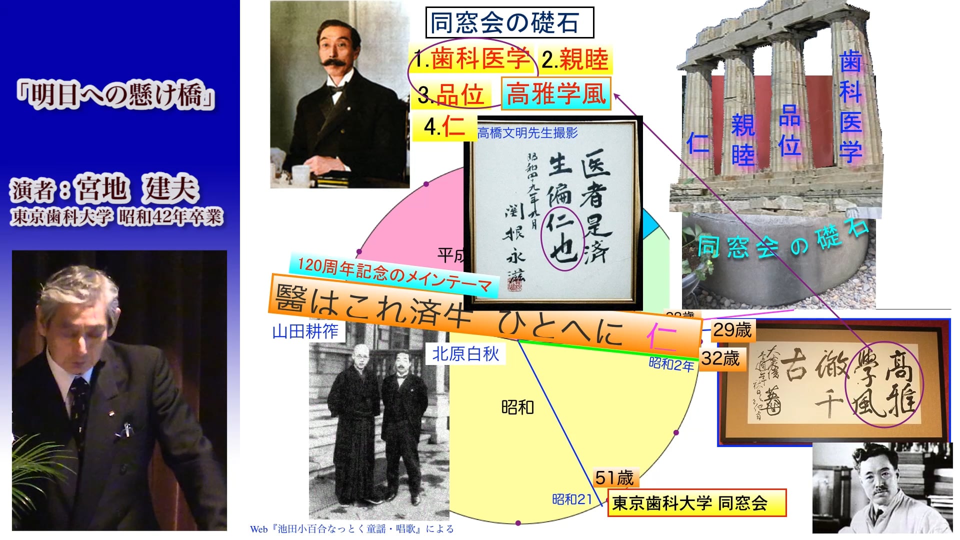 東京歯科大学同窓会120周年記念講演会：宮地建夫先生ご講演「明日への架け橋」