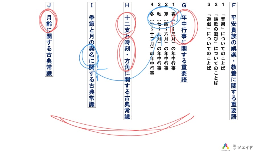 わだじゅんの完全攻略！古文常識・第2章 はじめに 和田 純一