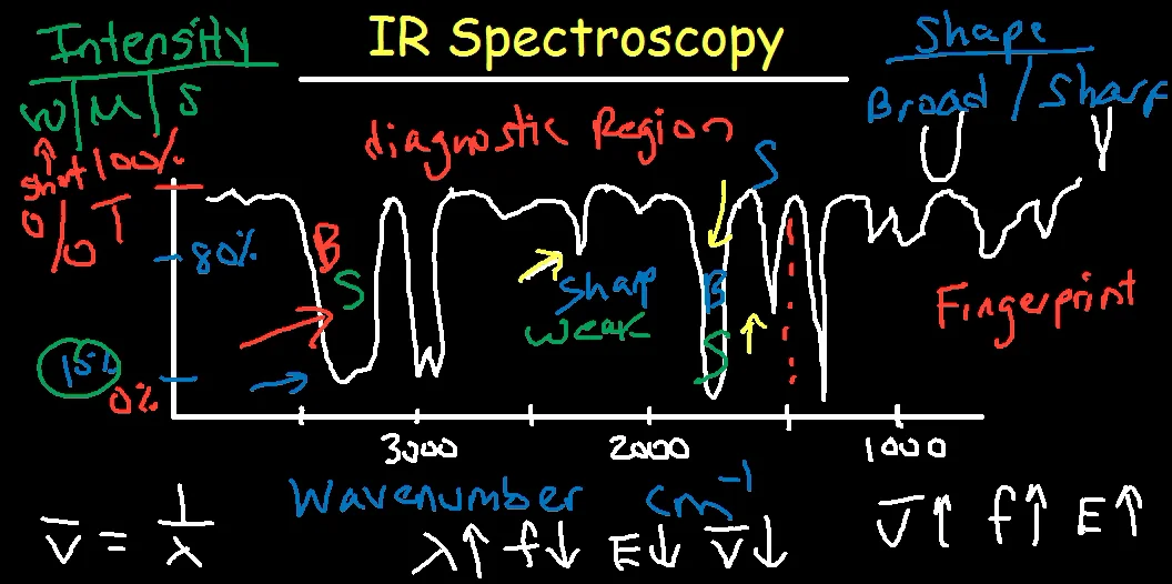 Watch IR Spectroscopy Review Online Vimeo On Demand on Vimeo