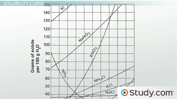 What is a Closed Curve? - Video & Lesson Transcript