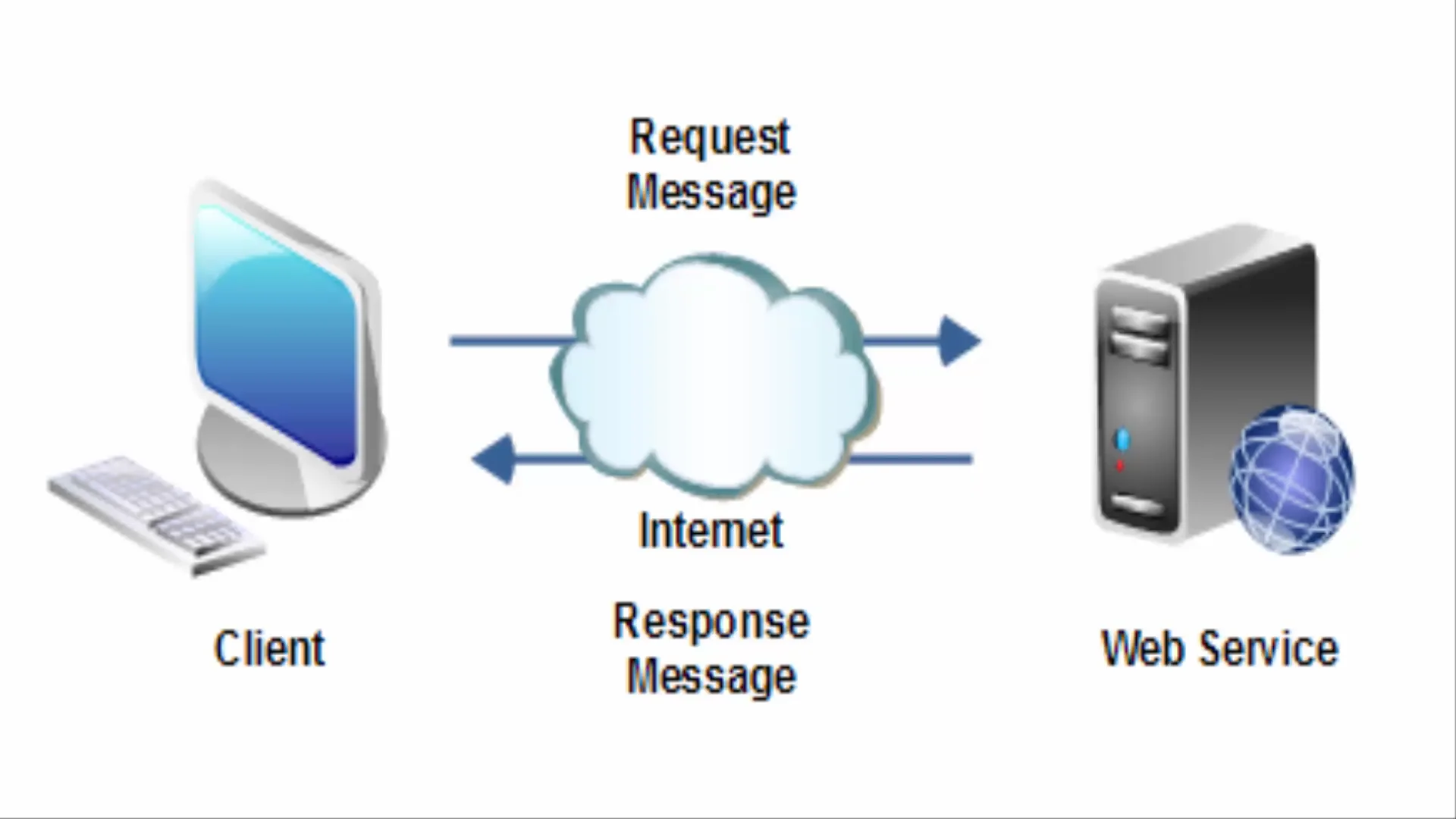 Web service is. Web сервис. Веб-служба. Web.messages.formatticketorpnr.