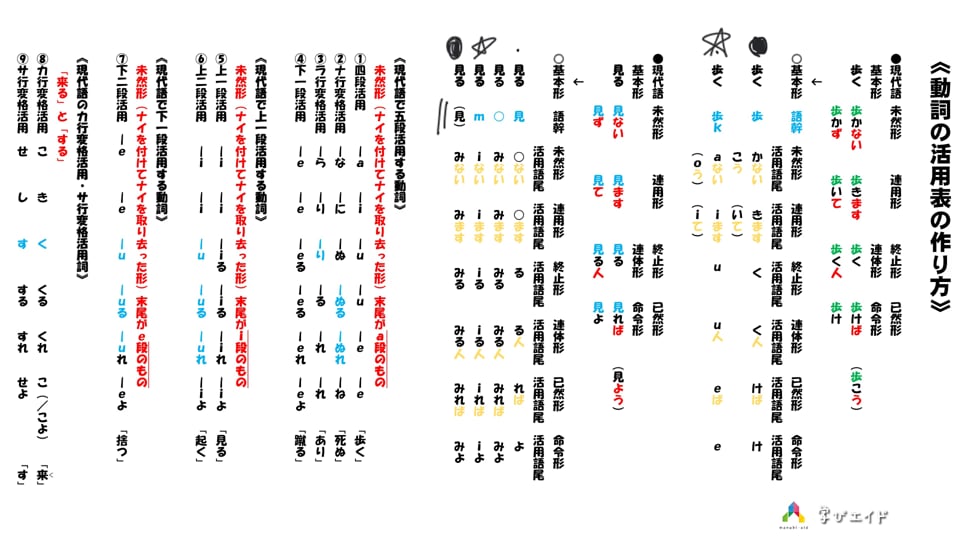 動詞の活用表の作り方 1 石野 良和