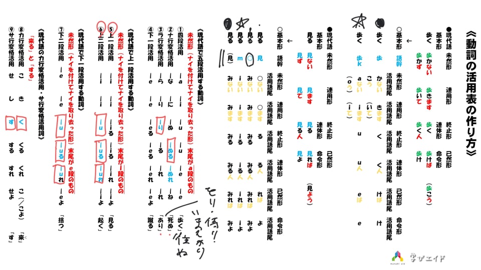 動詞の活用表の作り方 2 石野 良和