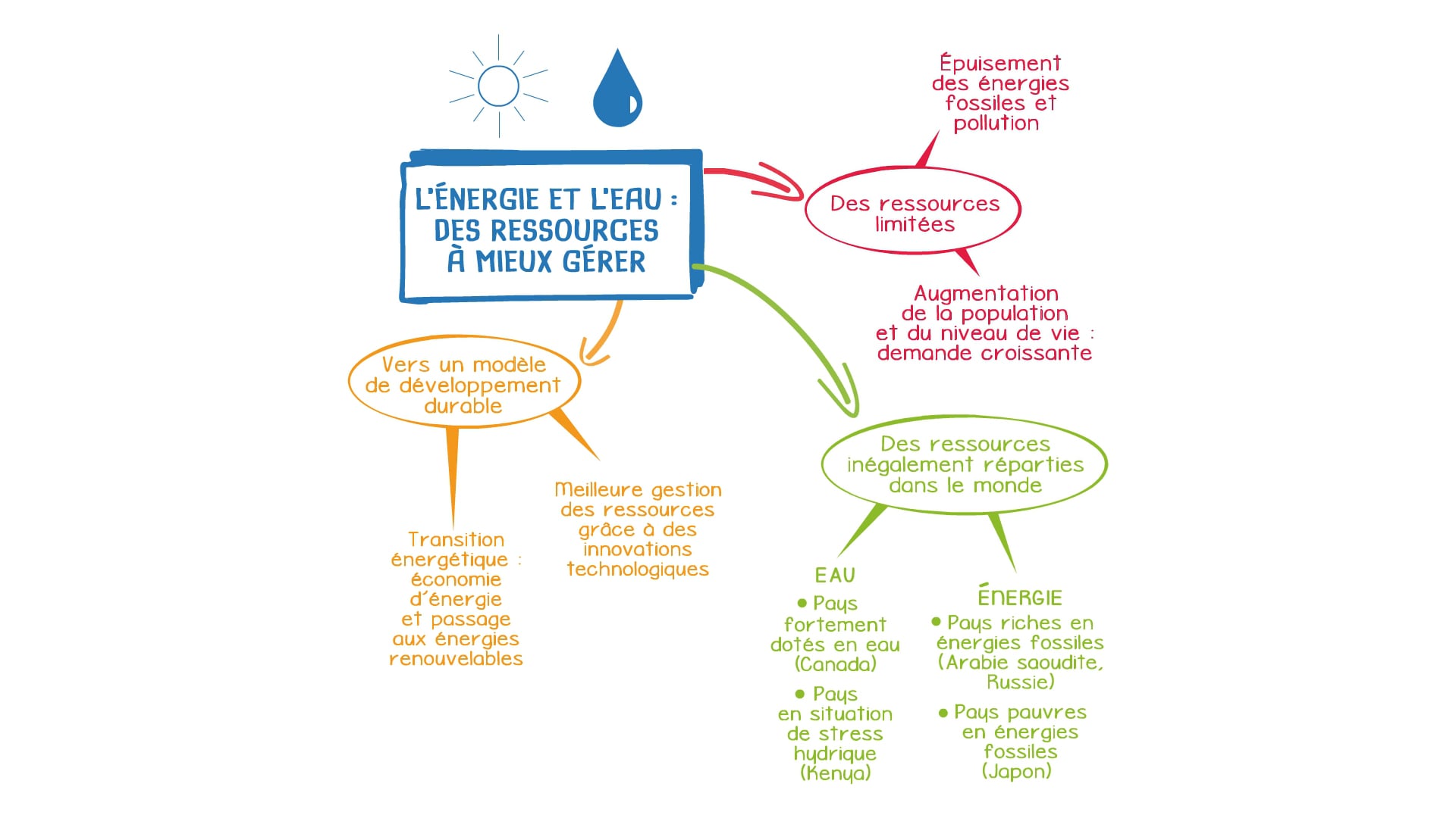 Carte Mentale Sur L'eau Histoire Géographie EMC 5e - Cartes mentales - L'énergie et l'eau : des