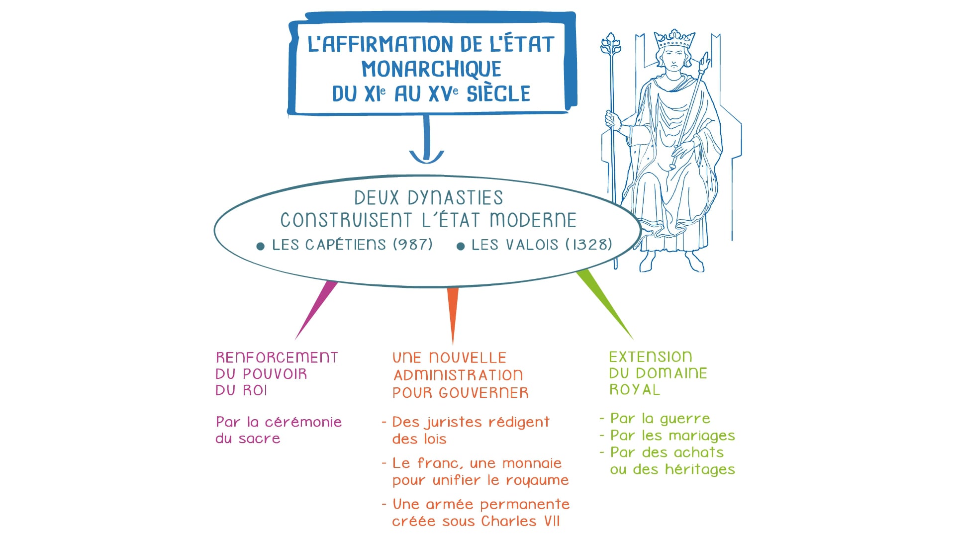 Histoire Géographie EMC 5e - Cartes mentales - L’affirmation de l’État ...
