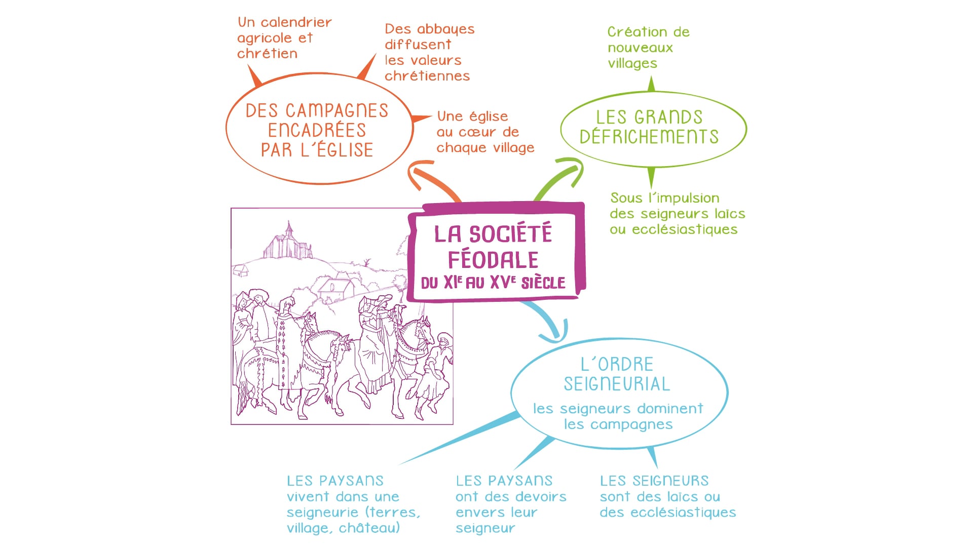 Histoire Géographie EMC 5e - Cartes Mentales - L’ordre Seigneurial : La ...