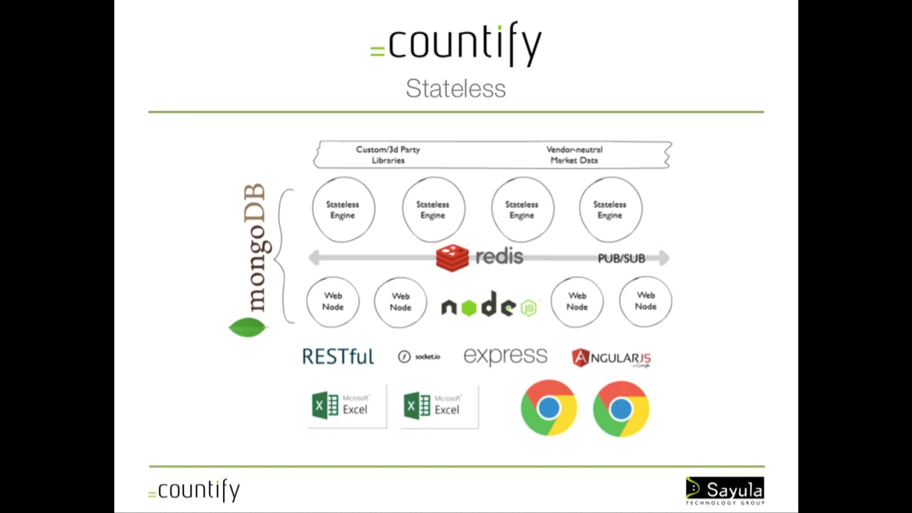 Countify Architecture on Vimeo