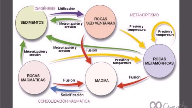 ciclo de fusión de las rocas