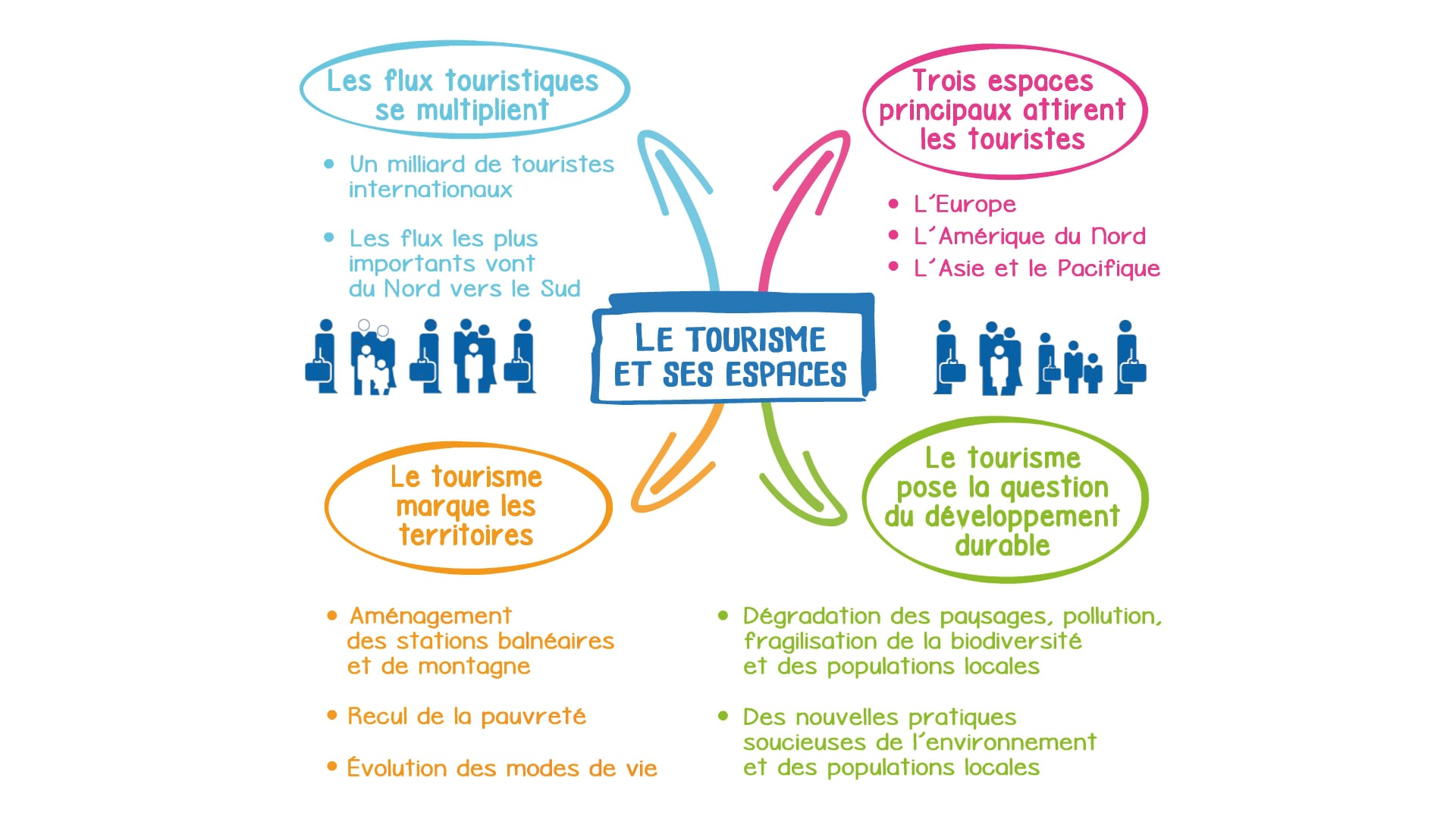 Histoire G Ographie Emc E Cartes Mentales Le Tourisme Et Ses Espaces On Vimeo