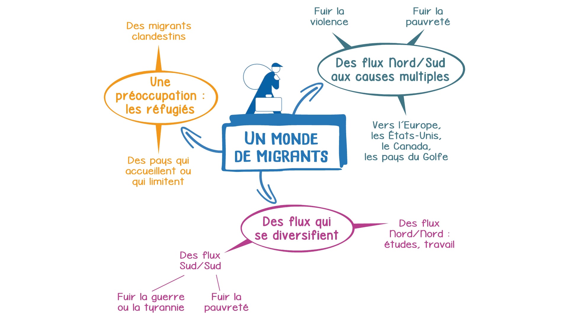 évaluation Un Monde De Migrants 4ème Pdf Histoire Géographie EMC 4e - Cartes mentales - Un monde de migrants on