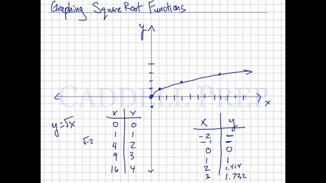 squared graph