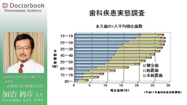 #1 高齢化社会の到来とLOT（限局矯正）