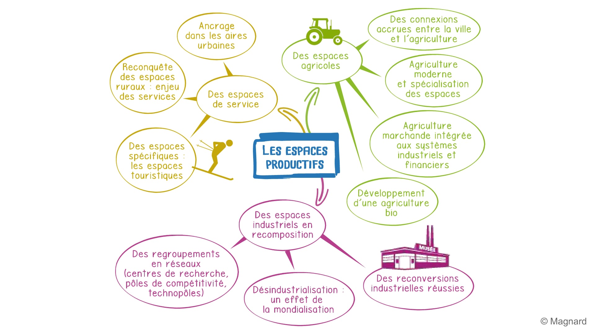 Histoire Géographie EMC 3e - Cartes Mentales - Les Espaces Productifs ...