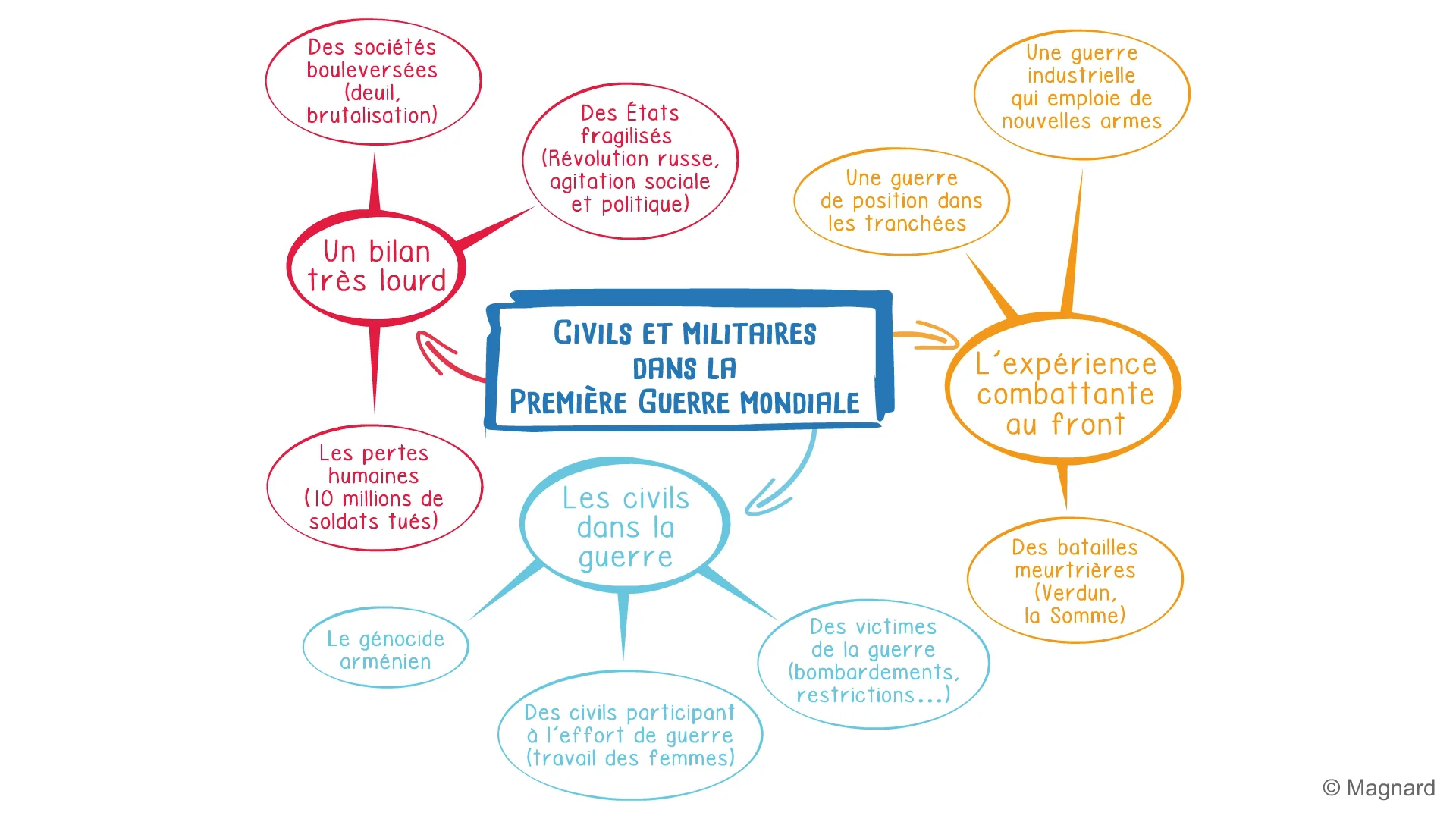 Histoire g ographie emc 3e cartes mentales civils et militaires