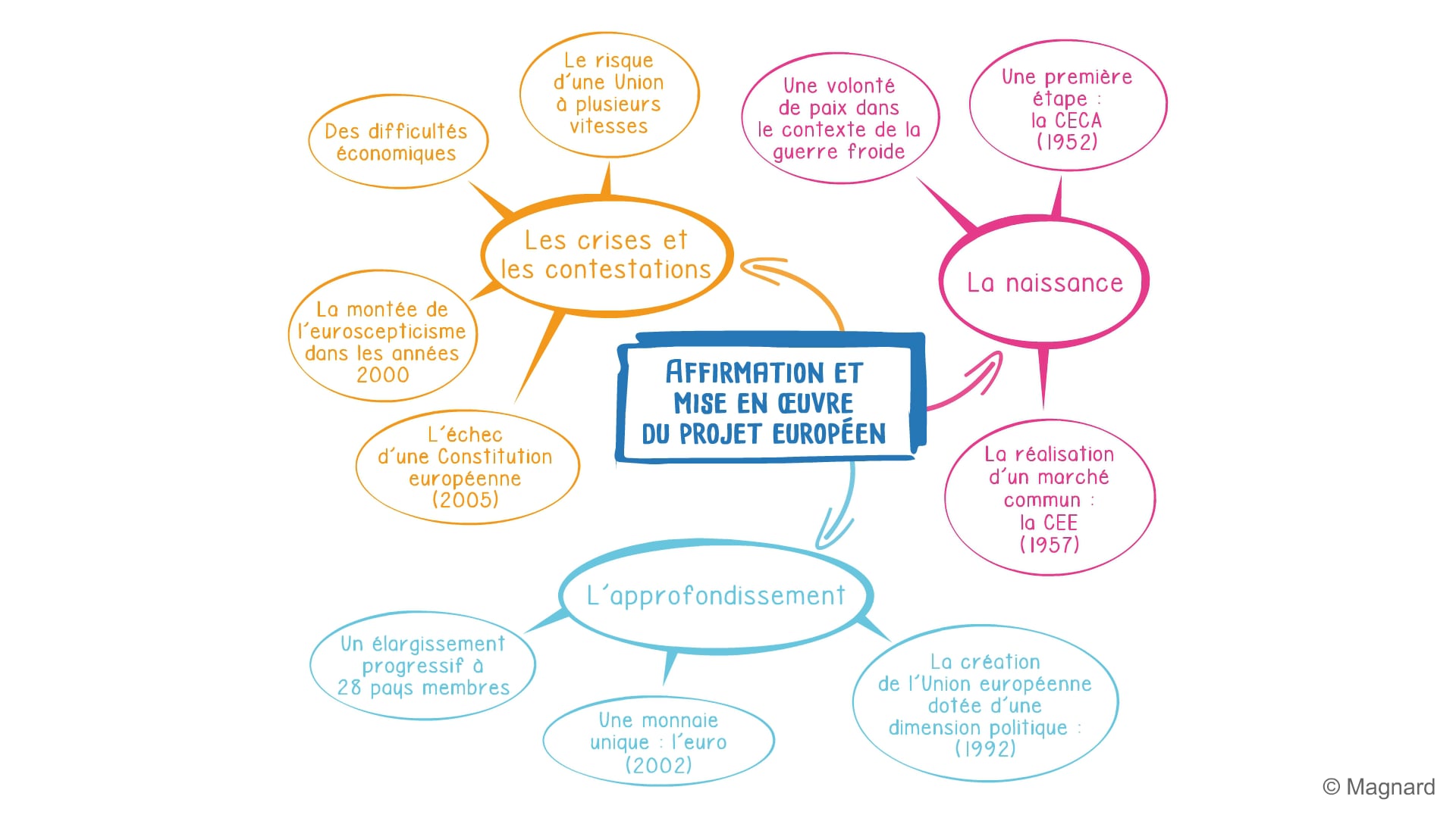 Histoire Géographie EMC 3e - Cartes Mentales - Affirmation Et Mise En ...