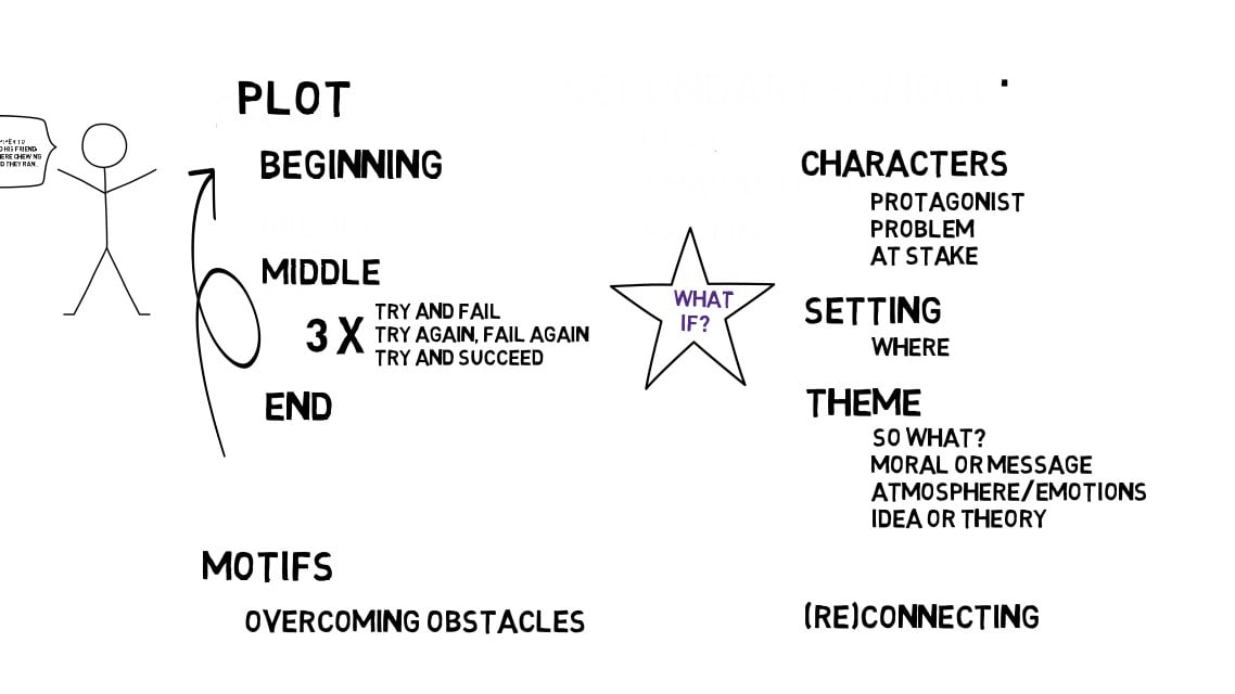 story-structure-project-msyates5thgrade