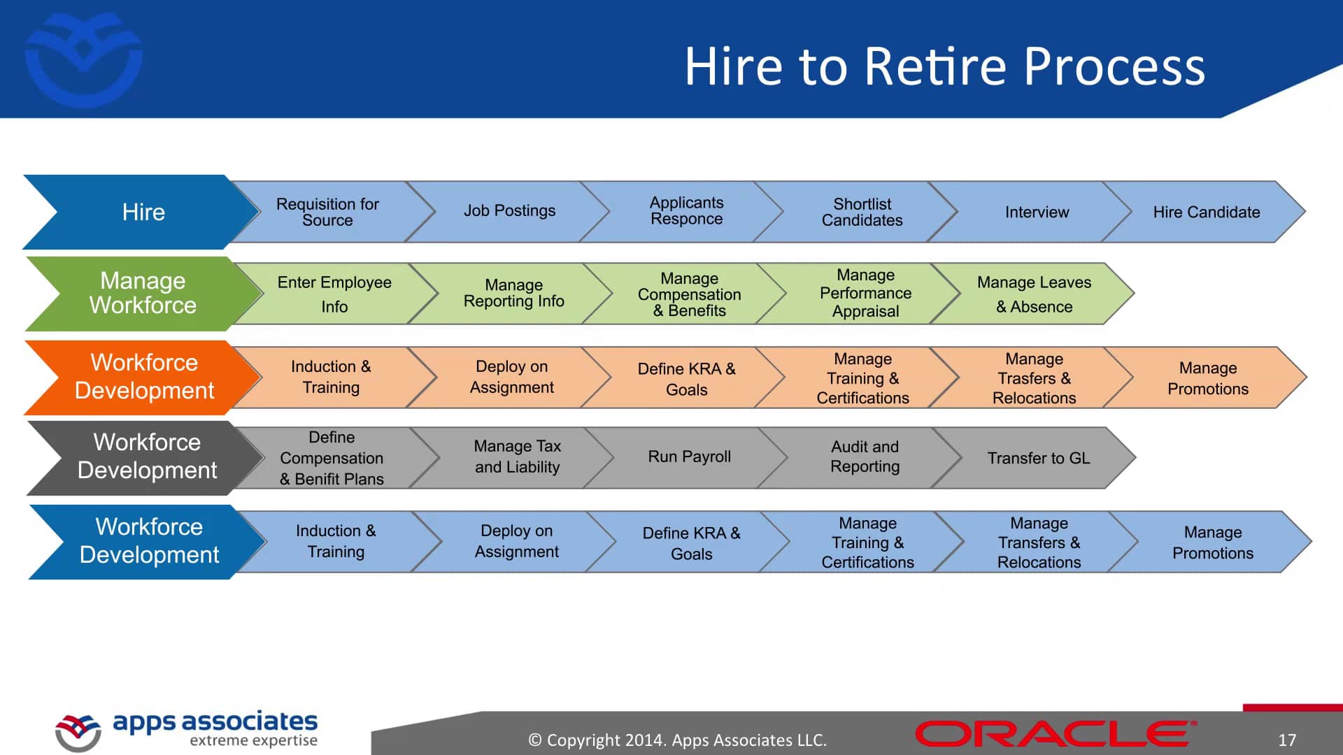 Overview - Hire to Retire Process on Vimeo