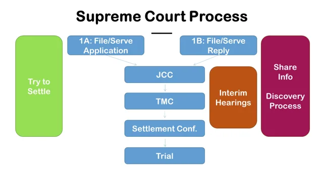 Supreme 2025 court procedure